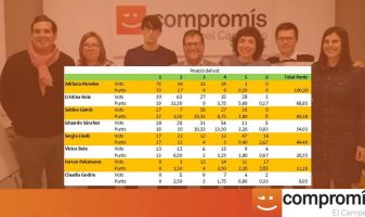 Resultat primàries Compromís pel Campello